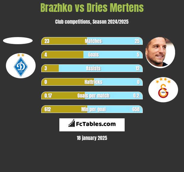 Brazhko vs Dries Mertens h2h player stats