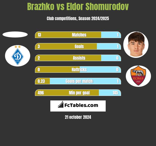 Brazhko vs Eldor Shomurodov h2h player stats