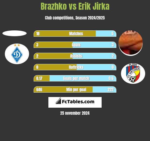 Brazhko vs Erik Jirka h2h player stats