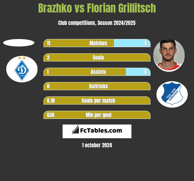 Brazhko vs Florian Grillitsch h2h player stats