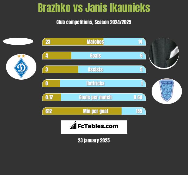 Brazhko vs Janis Ikaunieks h2h player stats