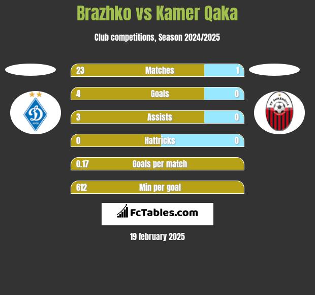 Brazhko vs Kamer Qaka h2h player stats