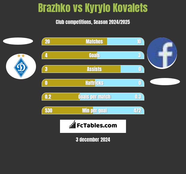 Brazhko vs Kyrylo Kovalets h2h player stats