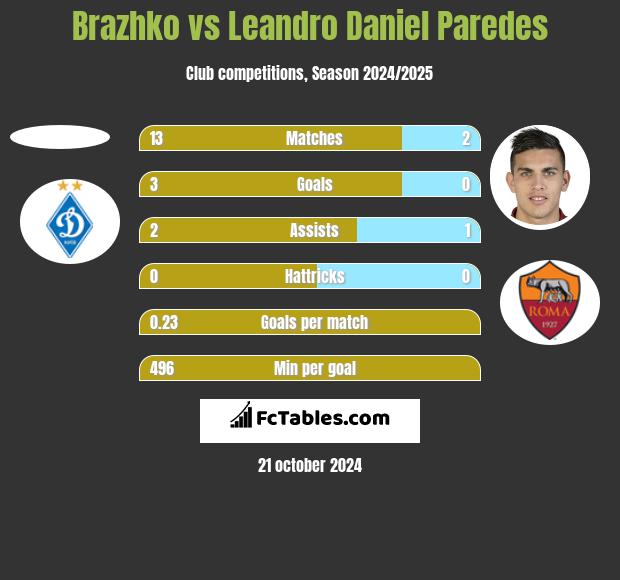 Brazhko vs Leandro Daniel Paredes h2h player stats