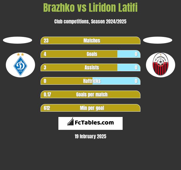 Brazhko vs Liridon Latifi h2h player stats