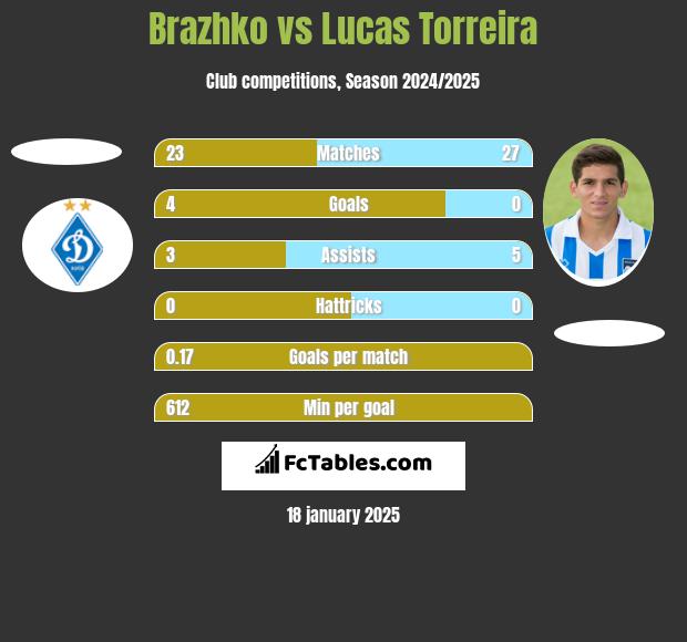 Brazhko vs Lucas Torreira h2h player stats