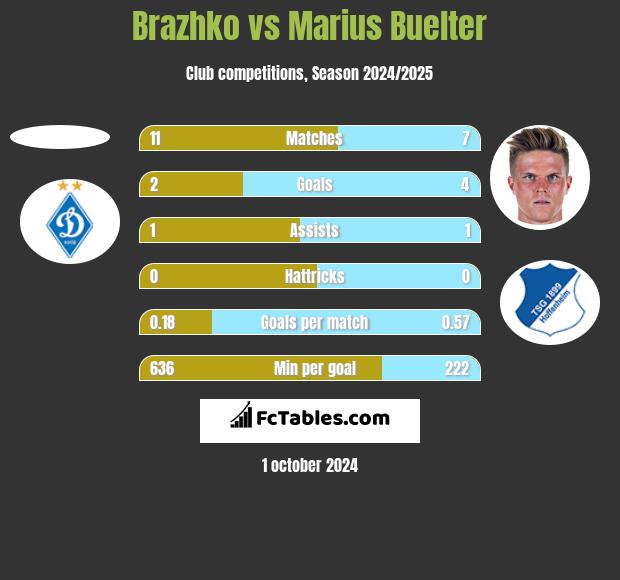 Brazhko vs Marius Buelter h2h player stats