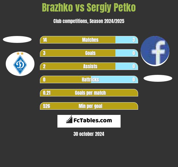 Brazhko vs Sergiy Petko h2h player stats