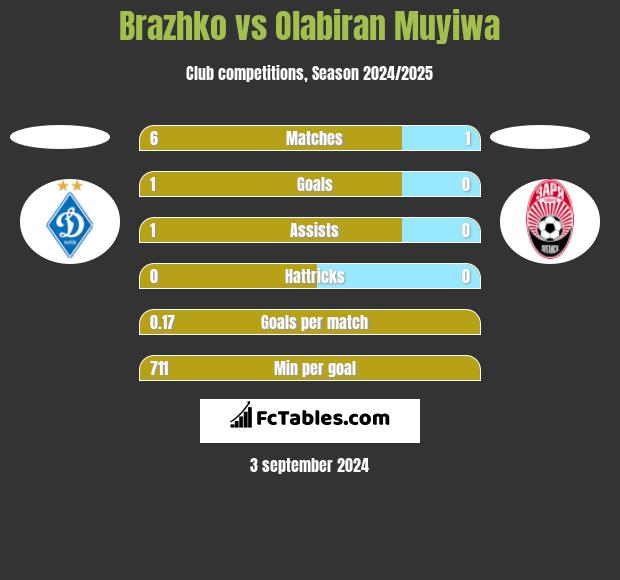 Brazhko vs Olabiran Muyiwa h2h player stats