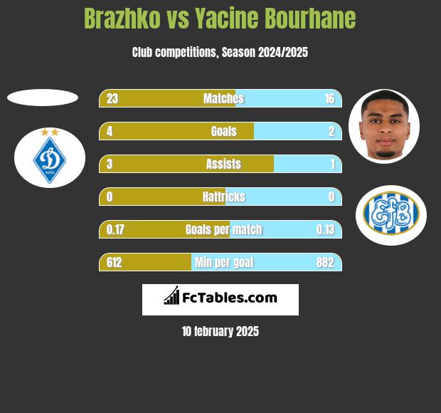 Brazhko vs Yacine Bourhane h2h player stats