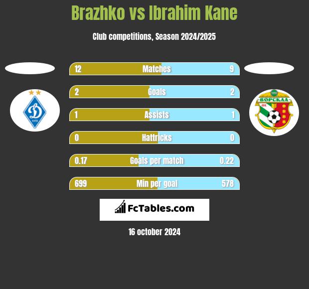 Brazhko vs Ibrahim Kane h2h player stats