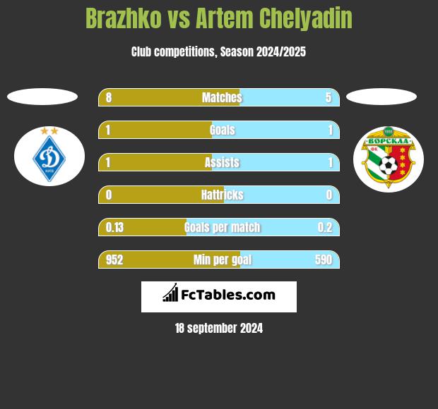 Brazhko vs Artem Chelyadin h2h player stats