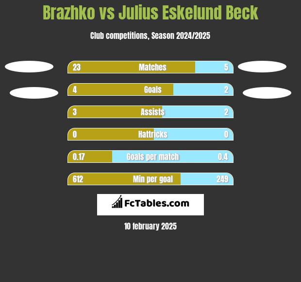 Brazhko vs Julius Eskelund Beck h2h player stats