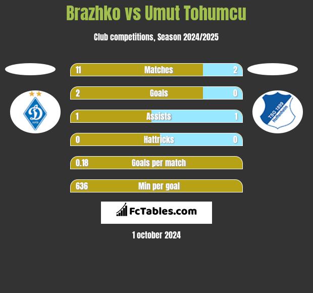 Brazhko vs Umut Tohumcu h2h player stats