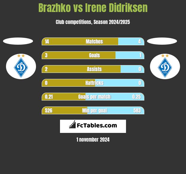 Brazhko vs Irene Didriksen h2h player stats