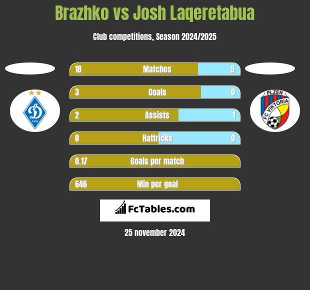 Brazhko vs Josh Laqeretabua h2h player stats