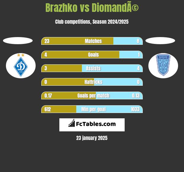 Brazhko vs DiomandÃ© h2h player stats