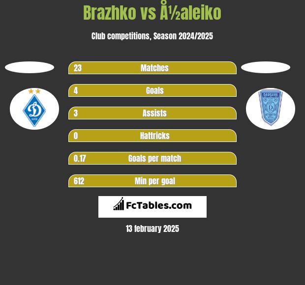 Brazhko vs Å½aleiko h2h player stats