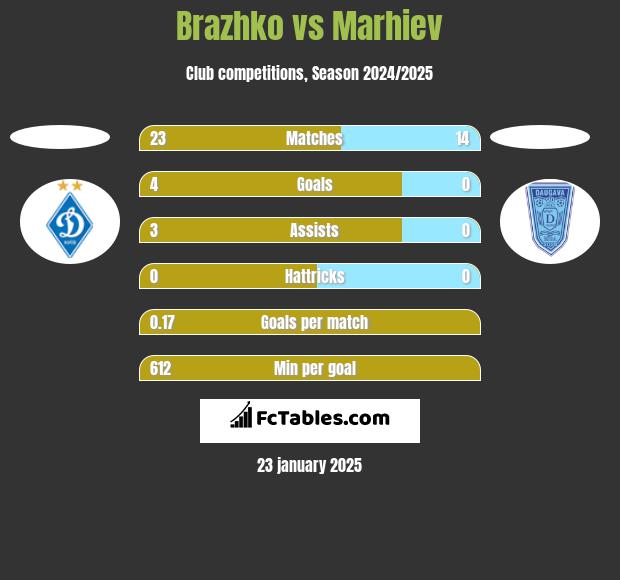 Brazhko vs Marhiev h2h player stats