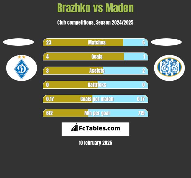 Brazhko vs Maden h2h player stats