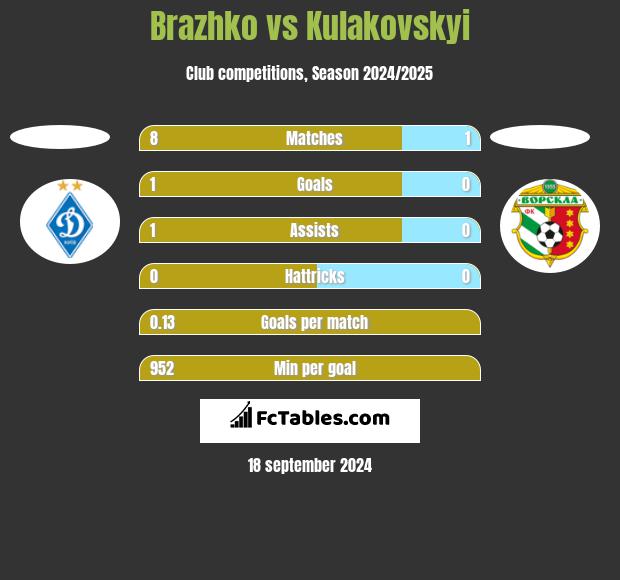 Brazhko vs Kulakovskyi h2h player stats