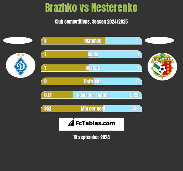 Brazhko vs Nesterenko h2h player stats