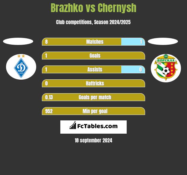 Brazhko vs Chernysh h2h player stats