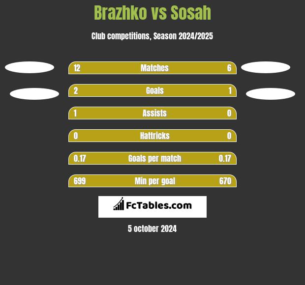 Brazhko vs Sosah h2h player stats