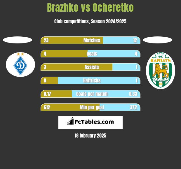 Brazhko vs Ocheretko h2h player stats