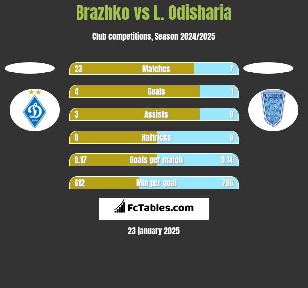 Brazhko vs L. Odisharia h2h player stats