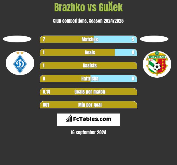 Brazhko vs GuÄek h2h player stats