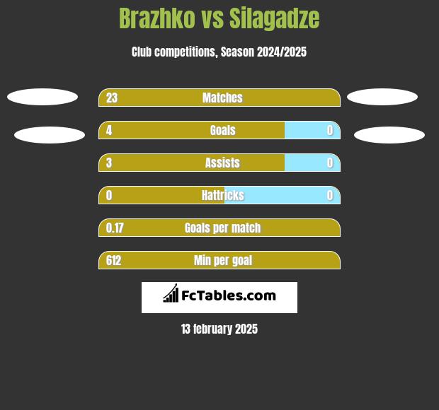 Brazhko vs Silagadze h2h player stats