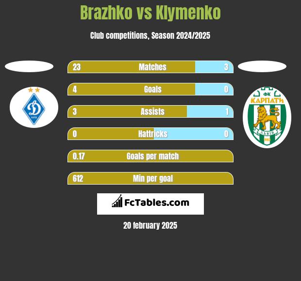 Brazhko vs Klymenko h2h player stats