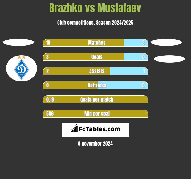 Brazhko vs Mustafaev h2h player stats