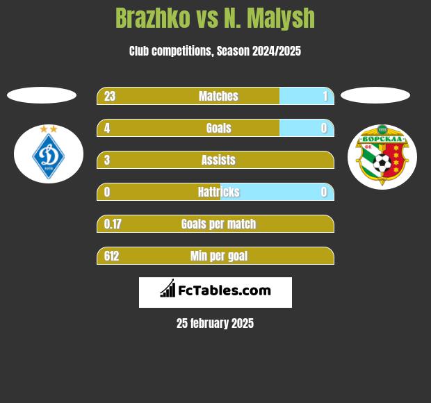 Brazhko vs N. Malysh h2h player stats