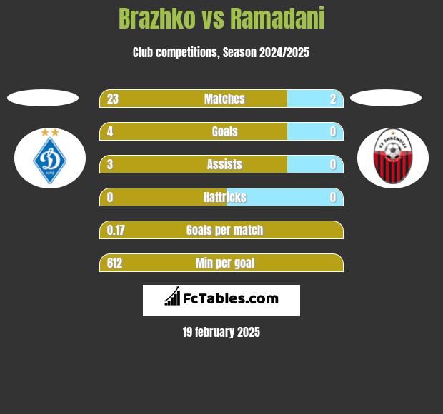 Brazhko vs Ramadani h2h player stats