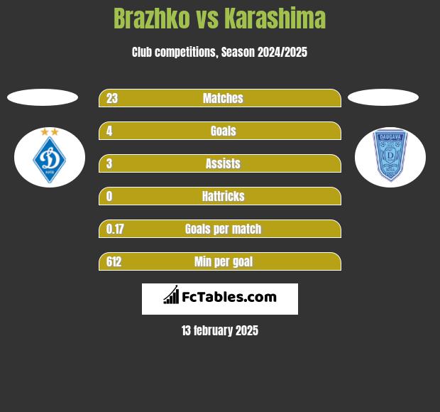 Brazhko vs Karashima h2h player stats