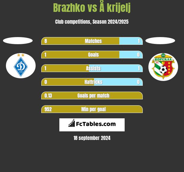 Brazhko vs Å krijelj h2h player stats