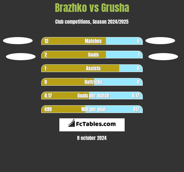 Brazhko vs Grusha h2h player stats