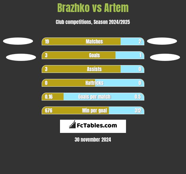 Brazhko vs Artem h2h player stats