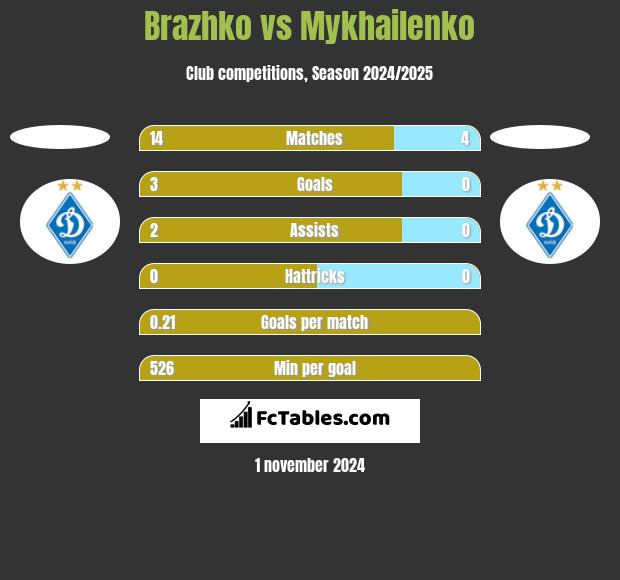 Brazhko vs Mykhailenko h2h player stats