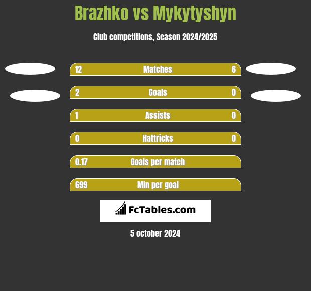 Brazhko vs Mykytyshyn h2h player stats