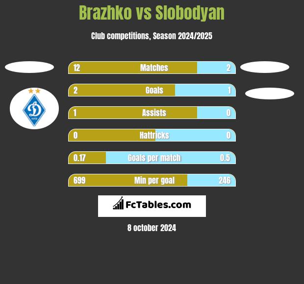 Brazhko vs Slobodyan h2h player stats