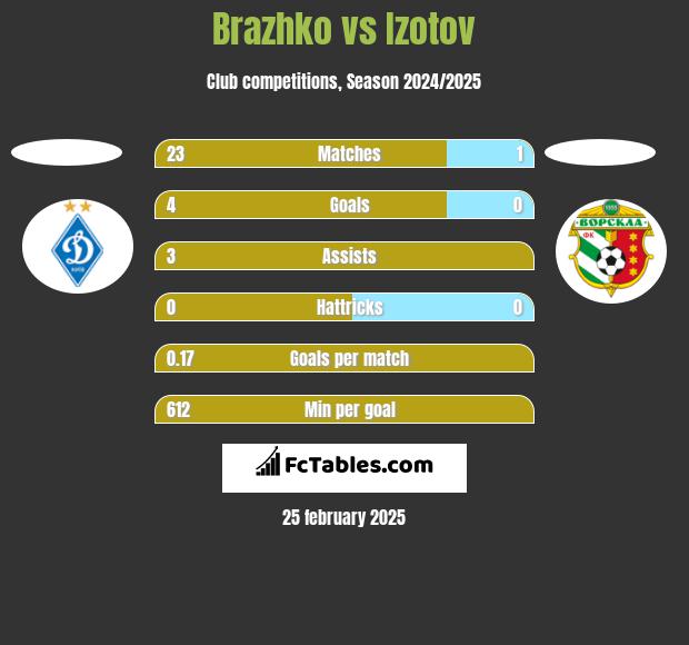 Brazhko vs Izotov h2h player stats