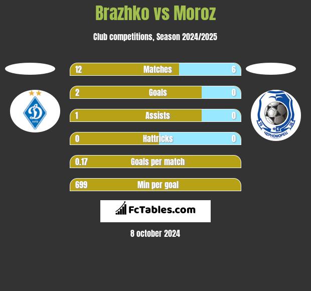 Brazhko vs Moroz h2h player stats