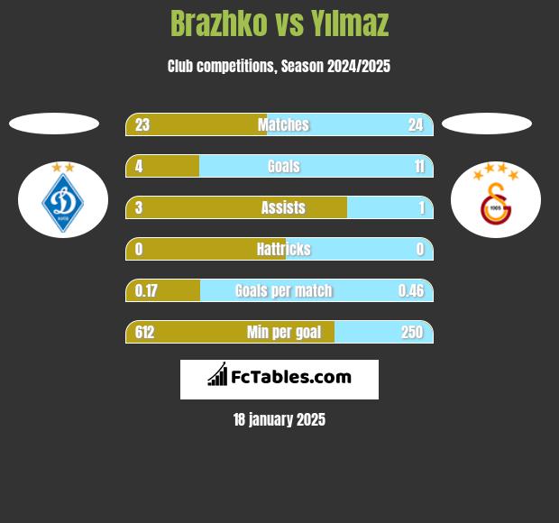 Brazhko vs Yılmaz h2h player stats