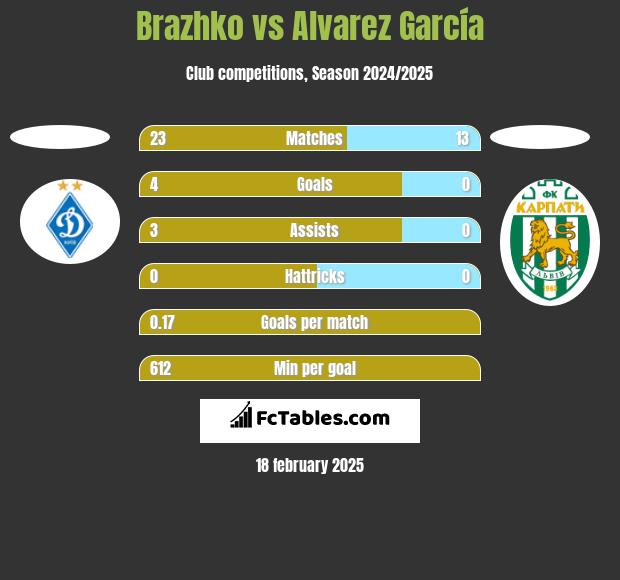 Brazhko vs Alvarez García h2h player stats