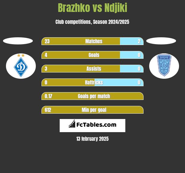 Brazhko vs Ndjiki h2h player stats