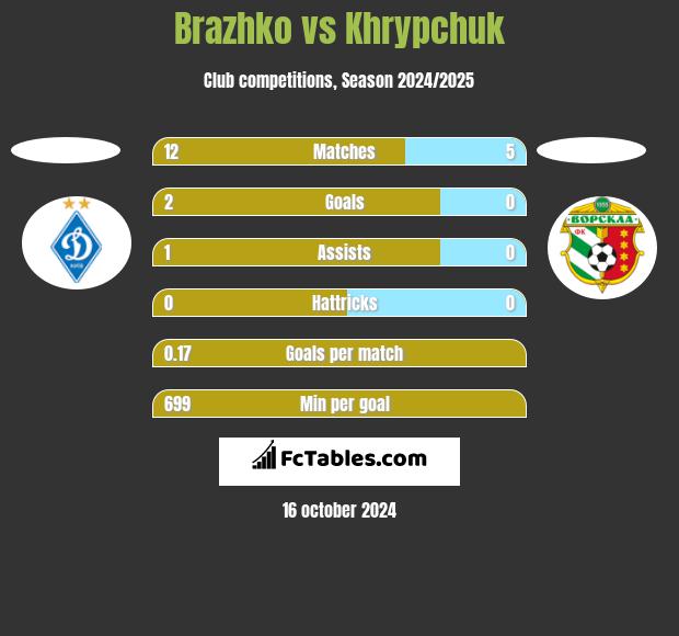 Brazhko vs Khrypchuk h2h player stats