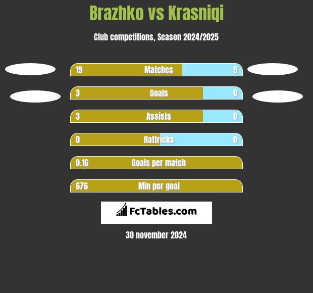 Brazhko vs Krasniqi h2h player stats